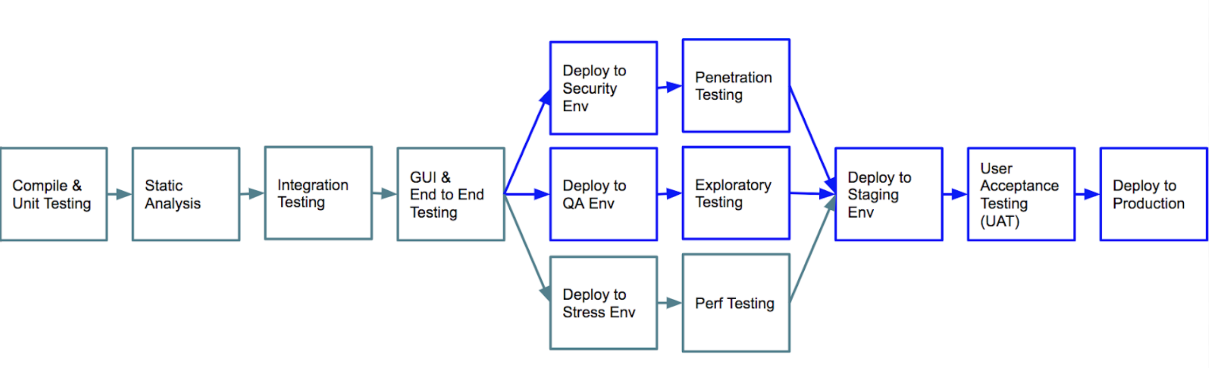 Path To Production: Improving Our Deployment Pipelines